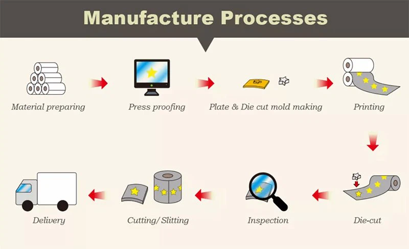 panel sticker manufacture process